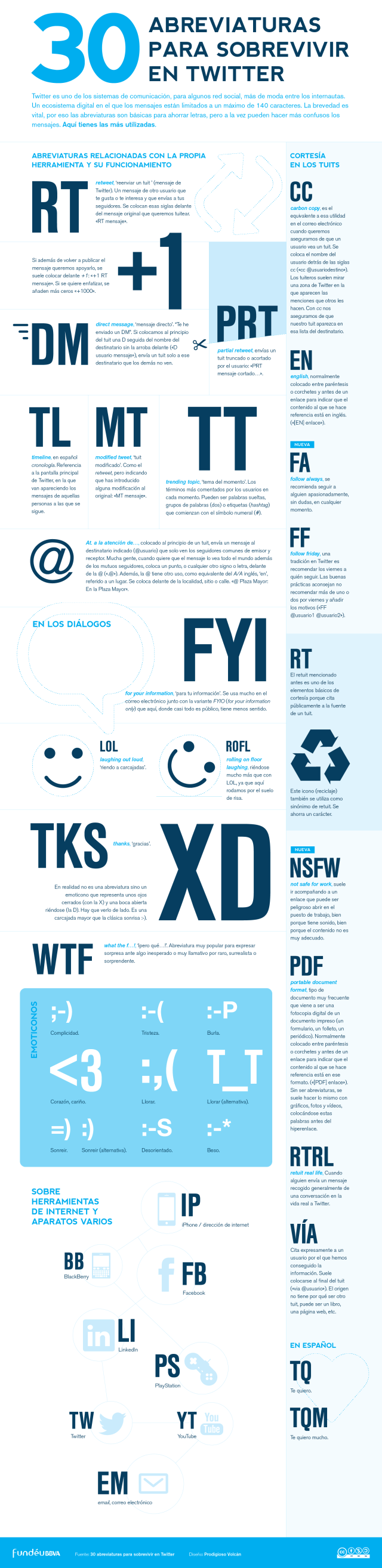 30 abreviaturas para sobrevivir en Twitter